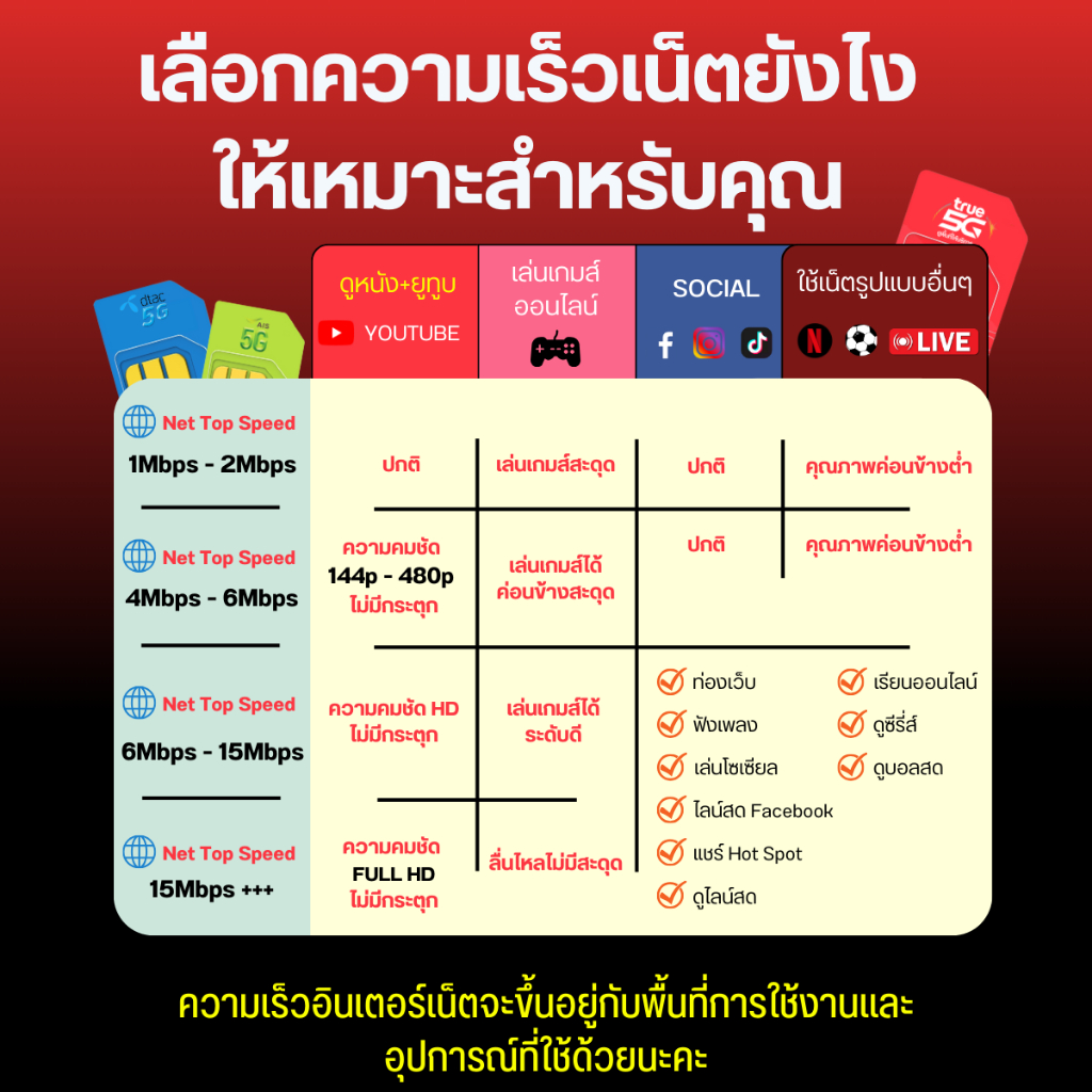 SIMAIS  ซิมเอไอเอส ซิมเทพ เน็ตไม่อั้น AIS 30Mbps 20Mbps 15Mbps 8Mbps 4Mbps ฟรีไวไฟ ใช้ได้ 6 เดือน ซิมแบบเติมเงิน