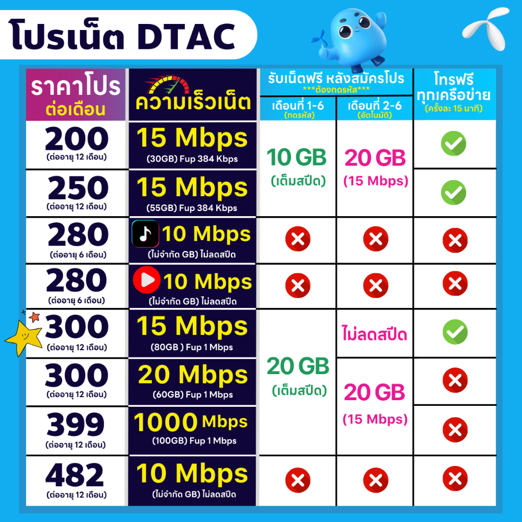 ซิมเทพ DTAC เน็ตไม่อั้น ไม่จำกัด 15 Mbps 65GB  โทรฟรีทุกเครือข่าย จำกัดทั้งร้านไม่เกิน 1 ซิม ต่อ 1 ท่าน