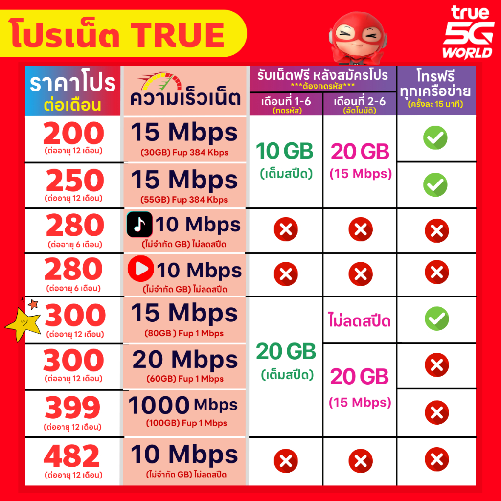 ซิมเทพทรู True เน็ต 5G เต็มสปีด วิ่งสูงสุด 1000 Mbps เพิ่มโทรฟรีทุกเครือข่ายได้ จำกัดทั้งร้านไม่เกิน 1 ซิม ต่อ 1 ท่าน