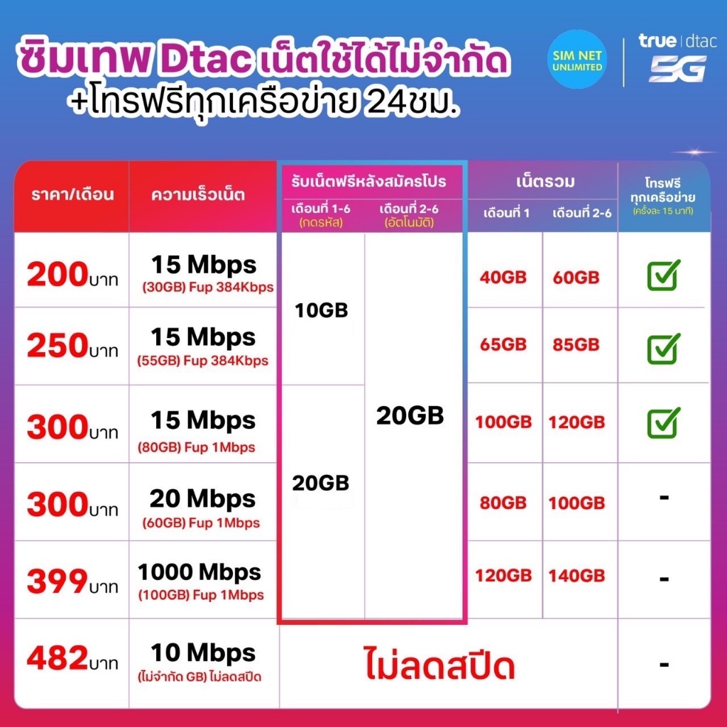 ซิมเทพ DTAC เล่นเน็ตไม่อั้น  โทรฟรีทุกเครือข่าย สปีด 4Mbps 15Mbps 1000Mbps ใช้ฟรี Dtac wifi 